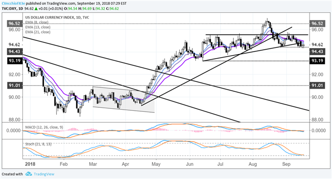 DXY Index Lingers Near August Swing Lows for Fifth Day