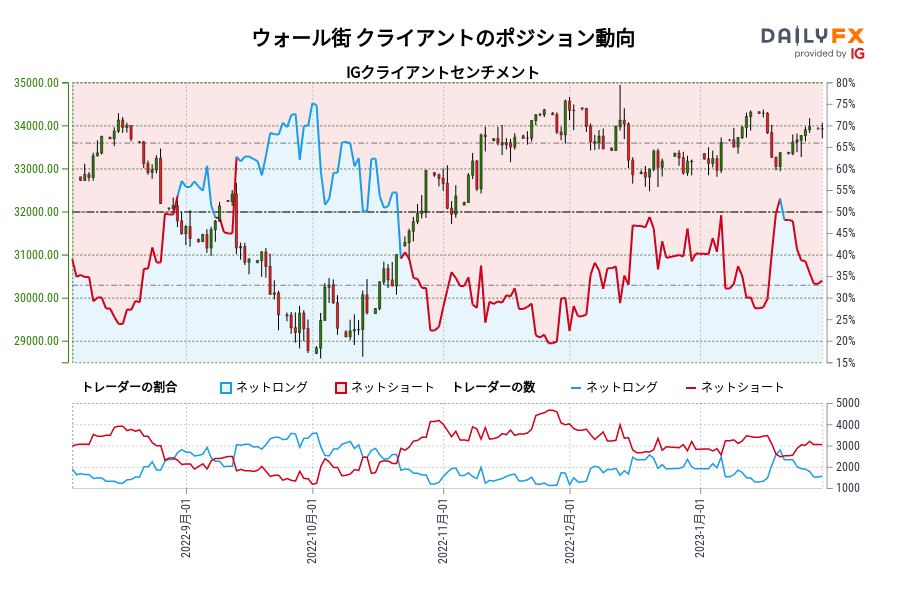 ウォール街 クライアントのポジション動向
