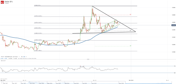 XLM/USD auf Stundenbasis