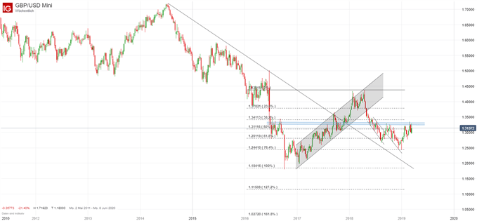 GBP/USD Chartanalyse auf Tagesbasis