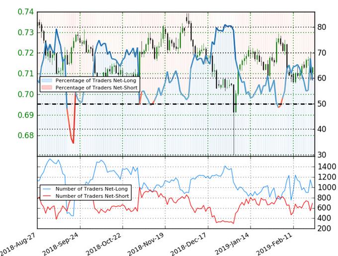 AUD/USD Trader Sentiment