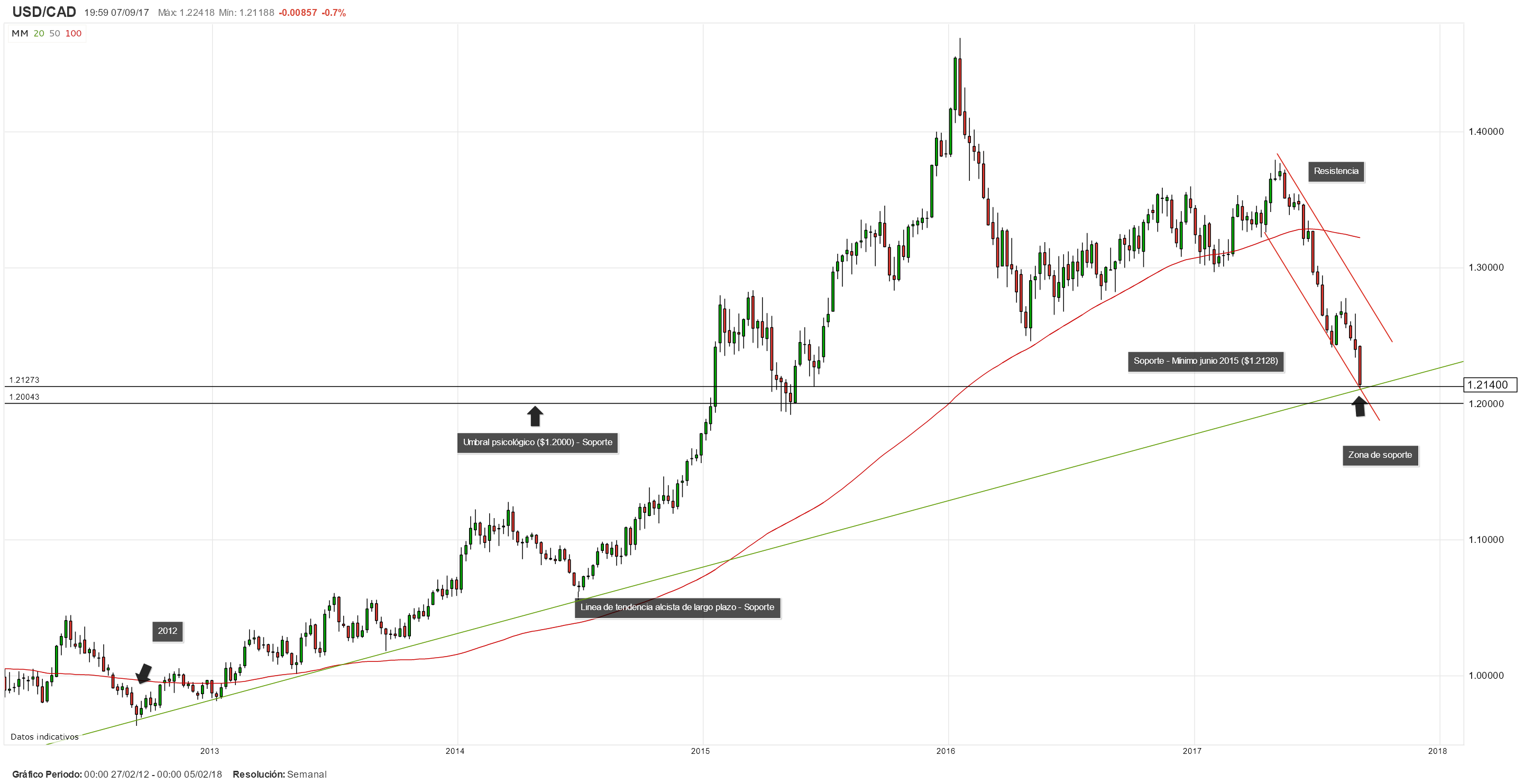 USD/CAD colapsa por segundo día consecutivo. ¿Cuándo se detendrán las caídas del billete verde?