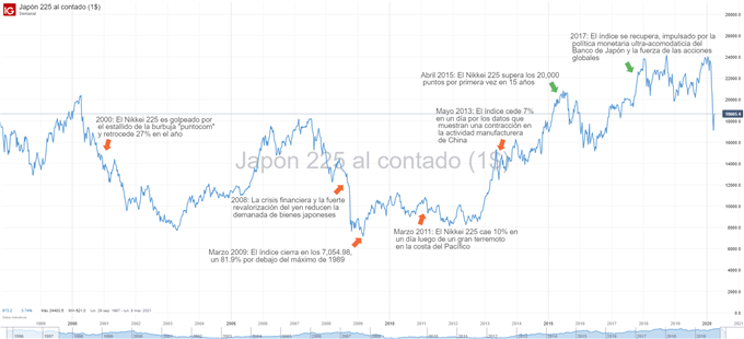 ¿Qué es el Nikkei 225? Historia, precios y consejos de trading