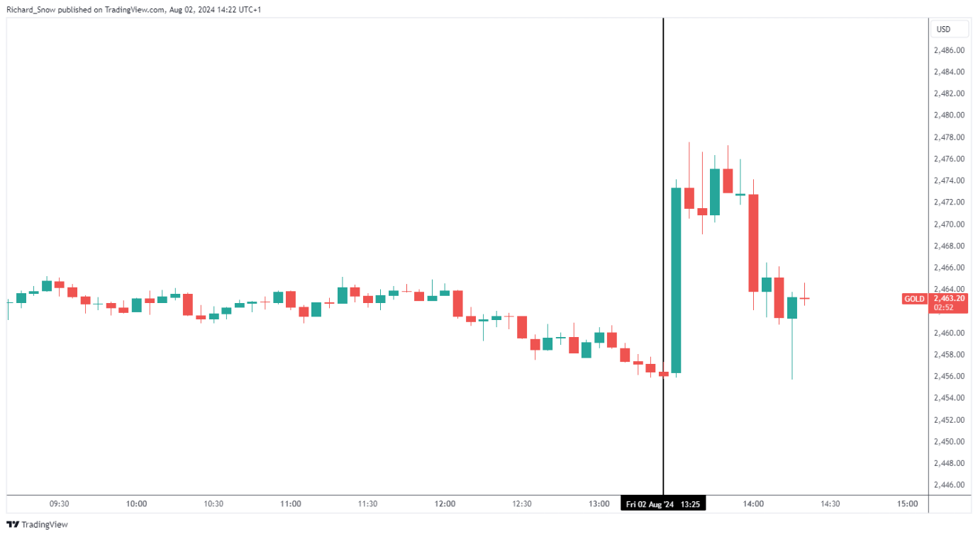 A graph of stock market  Description automatically generated