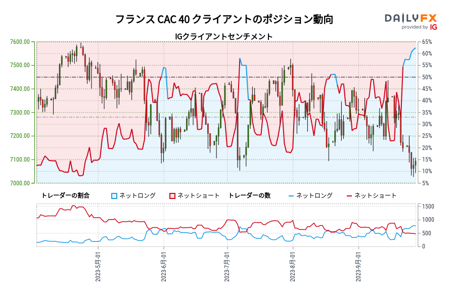 フランス CAC 40 クライアントのポジション動向