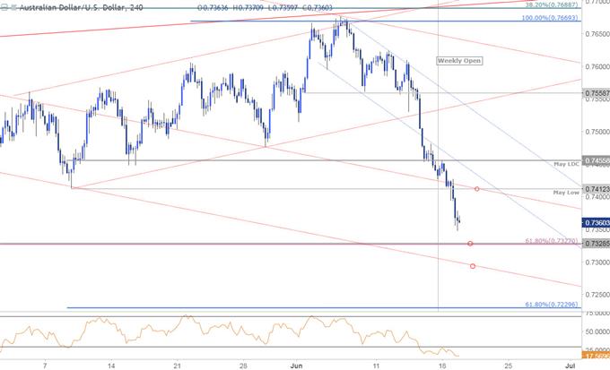 AUD/USD-Kurschart – 240 Min. Zeitrahmen
