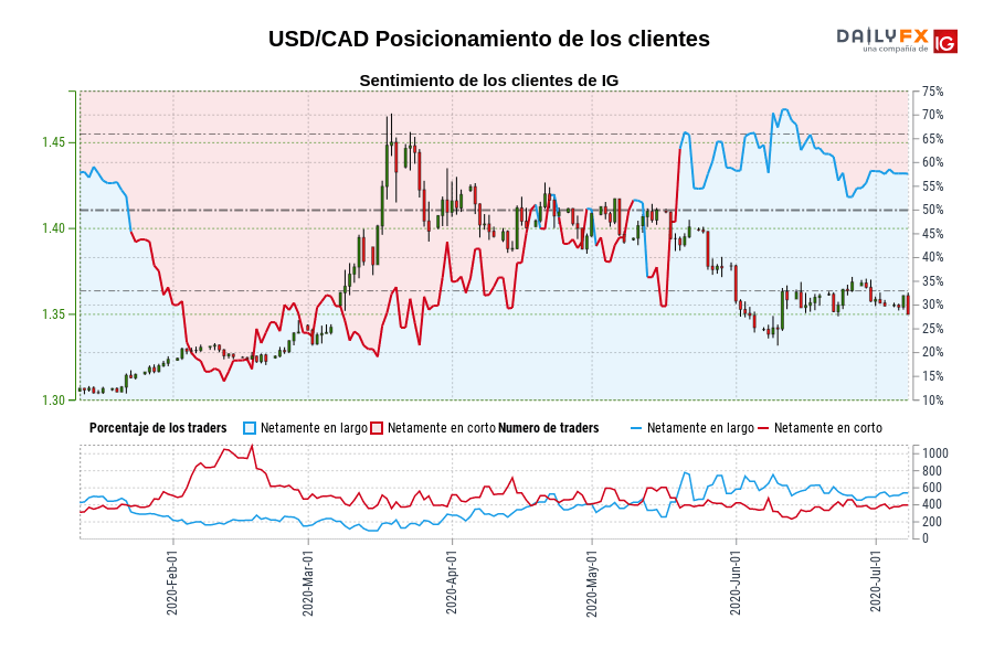 USD/CAD Posicionamiento de los clientes