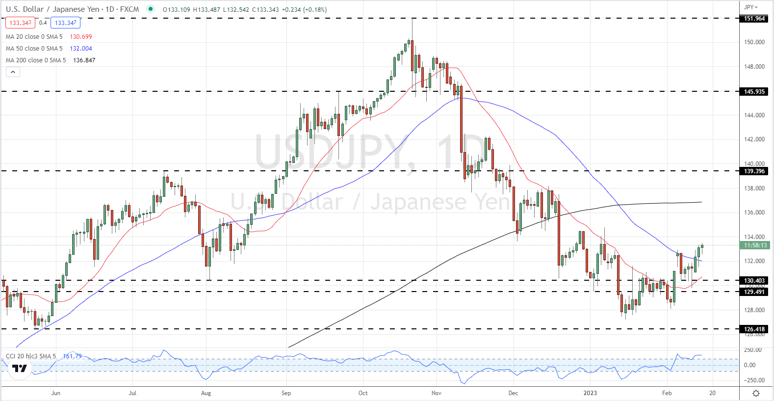 USD/JPY растет на фоне силы доллара США и слабости иены