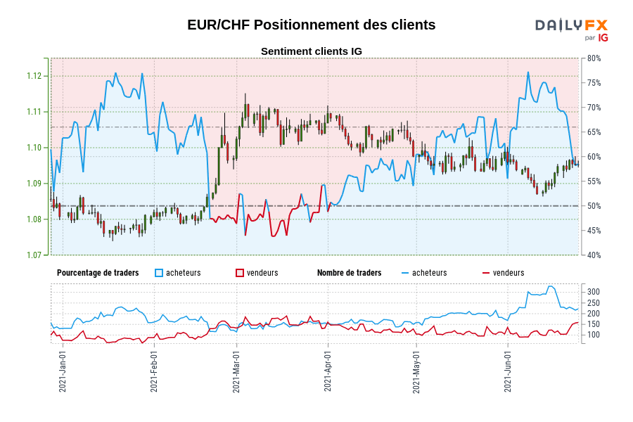 EUR/CHF Positionnement des clients