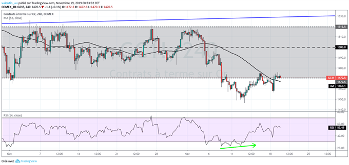 Le cours de l’or consolide malgré le repli du dollar