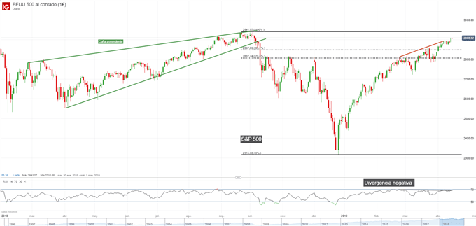Gráfico diario S&P 500 - 15/04/2019