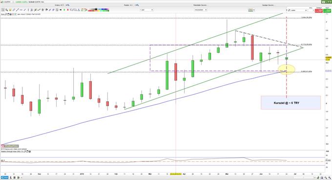 EUR/TRY Chartanalyse
