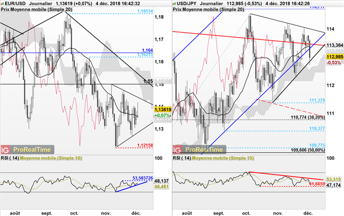 EURUSD et USDJPY dans des triangles symétriques