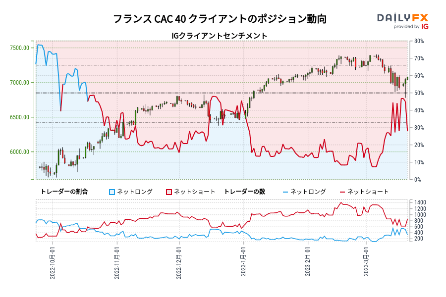 フランス CAC 40 クライアントのポジション動向