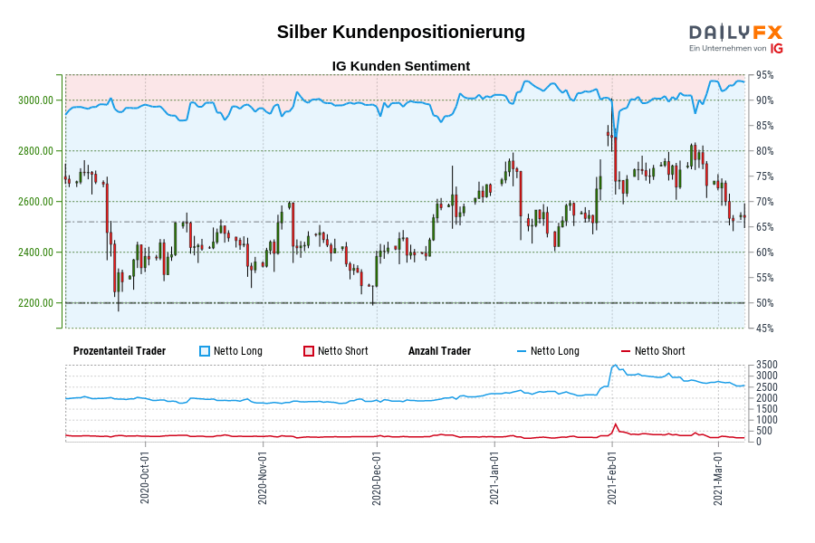 Silber Kundenpositionierung