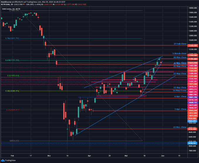 DAX Ausblick