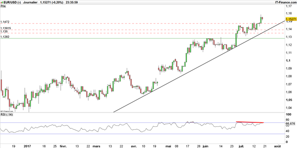 BCE - Draghi : Jour J pour la paire EUR/USD