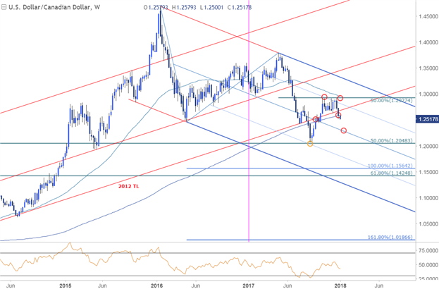 USD/CAD-Kurschart – Wöchentlicher Zeitrahmen