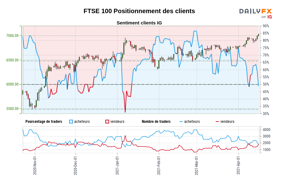 FTSE 100 Positionnement des clients
