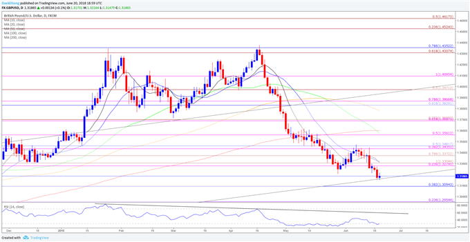 Image of GBP/USD daily chart