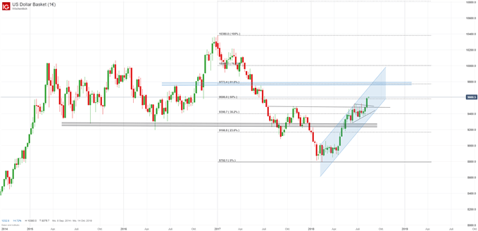 US Dollar Index Chartanalyse mit Fibonacci Retracements