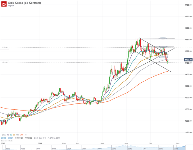 Gold Chartanalyse auf Tagesbasis