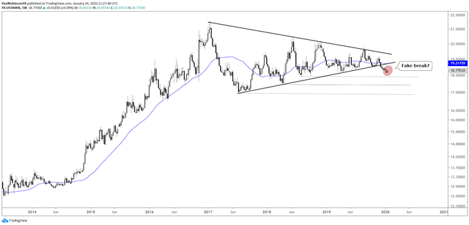 USD/MXN weekly chart, bearish triangle break a fake?