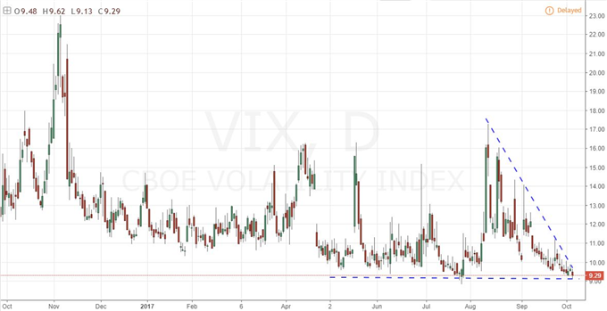 Dollar Loaded for NFPs While the Risk Reach Hits Astronomical Levels