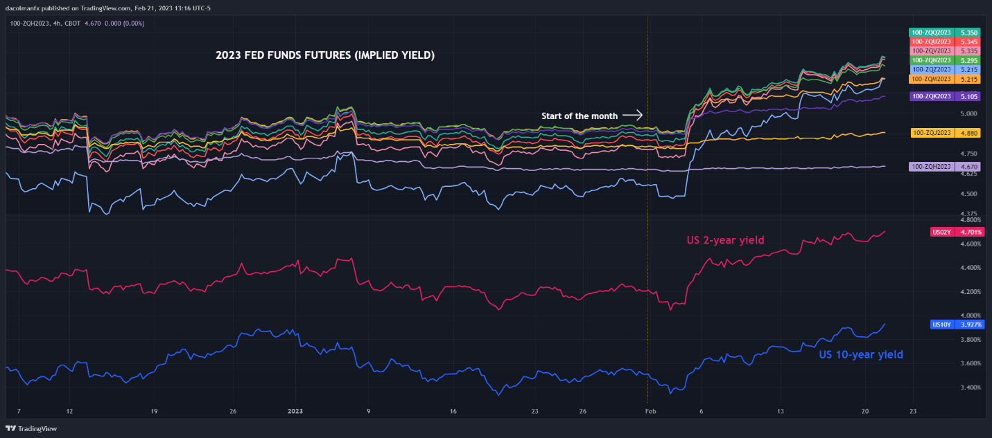 USD/JPY катапультируется выше, так как ралли доходности облигаций повышает привлекательность доллара США