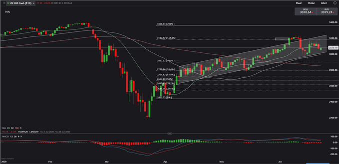 Image of S&P500 Price Daily Chart