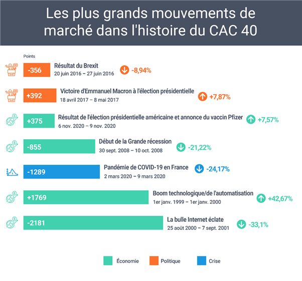 Classement des principaux facteurs affectant les performances du CAC 40