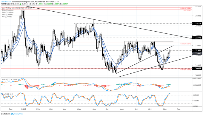 usd/cad rate, usd/cad technical analysis, usd/cad chart, usd/cad rate forecast, usd/cad rate chart