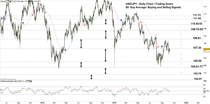 USDJPY price daily chart 09-10-19 Zoomed out