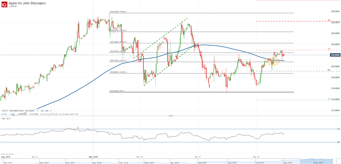 Kampf um 50-%-Fibonacci-Retracement