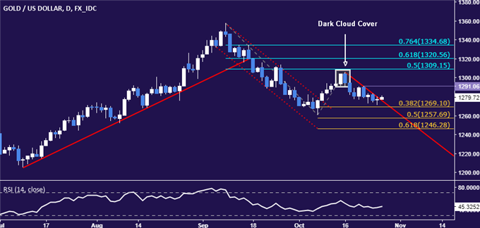 Crude Oil Prices Fall with Stocks as Gold Gains in Risk-Off Trade