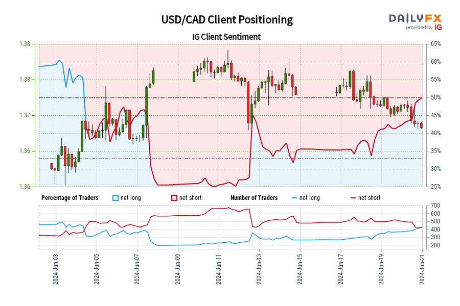 USD/CAD IG Client Sentiment: Our data shows traders are now net-long USD/CAD for the first time since Jun 04, 2024 when USD/CAD traded near 1.37.