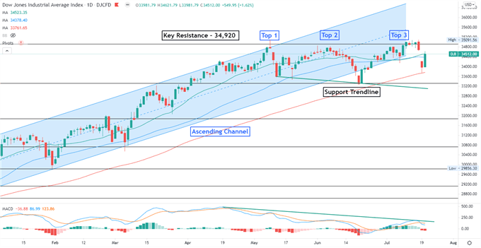 Dow Jones Rebound May Lead Hang Seng Higher, Netflix Earnings Miss 