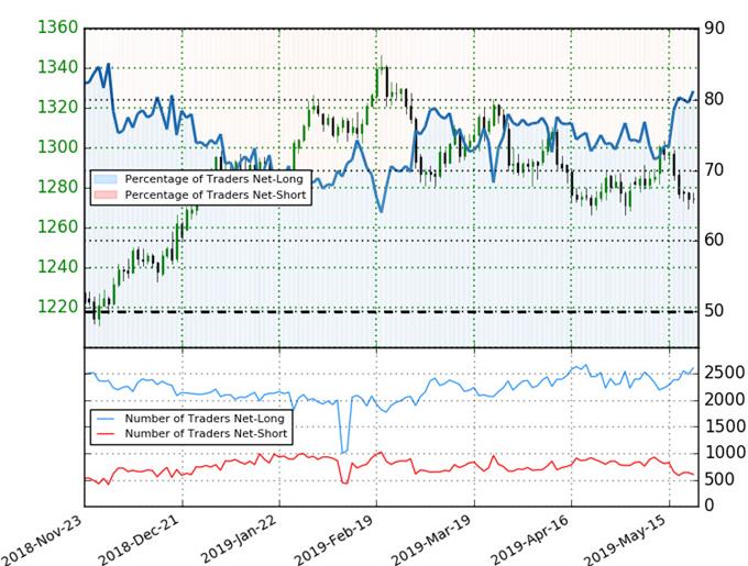 Gold Trader Sentiment - XAU/USD Positioning - Price Chart