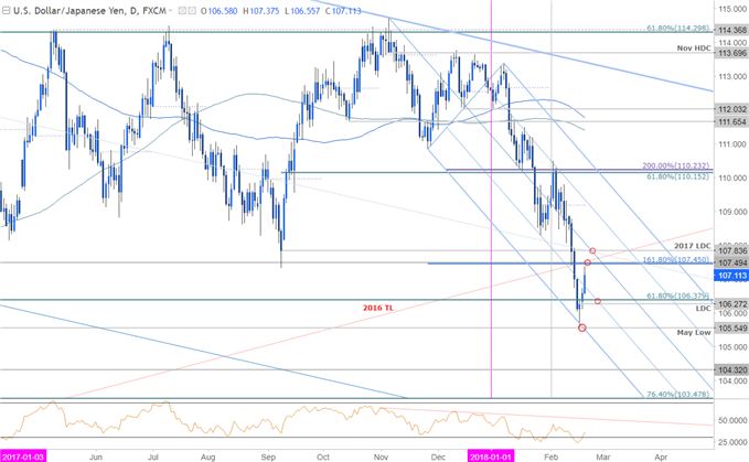 USD/JPY-Kurschart – Täglicher Zeitrahmen