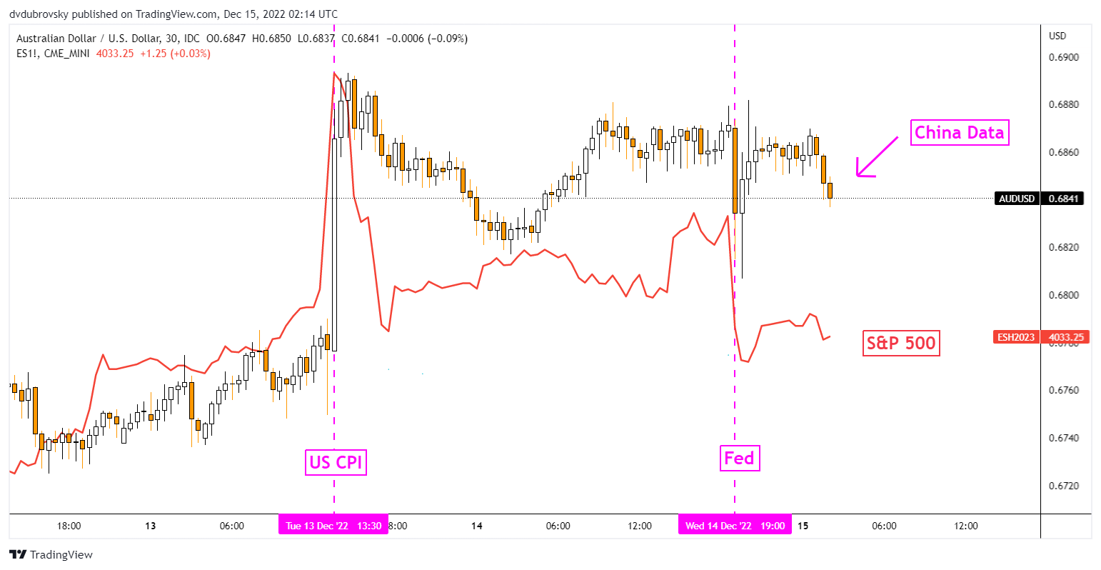 واکنش بازار AUD/USD به داده های چین