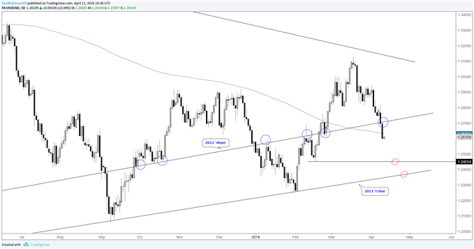 usdcad daily chart, 2012 slope and trend-line noted