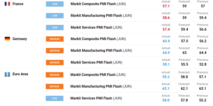 Euro Latest: EUR/USD stößt auf starken Widerstand, PMIs gemischt