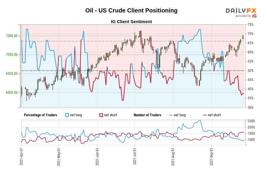 Oil - US Crude Client Positioning