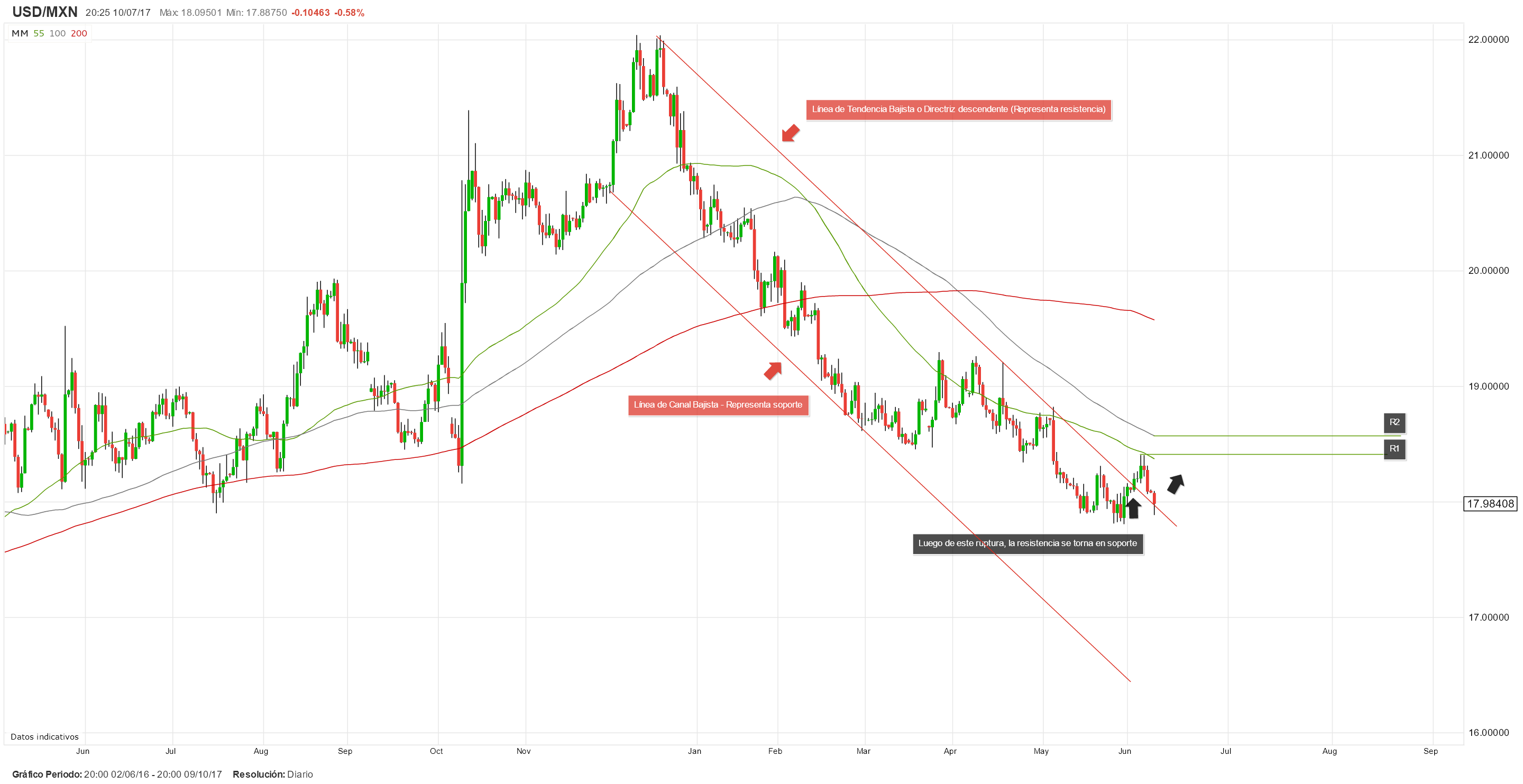 Peso mexicano se afianza pero sigue enfrentando desafíos; USD/MXN opera en zona de soporte