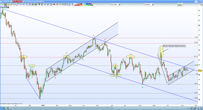 Analyse pétrole Brent