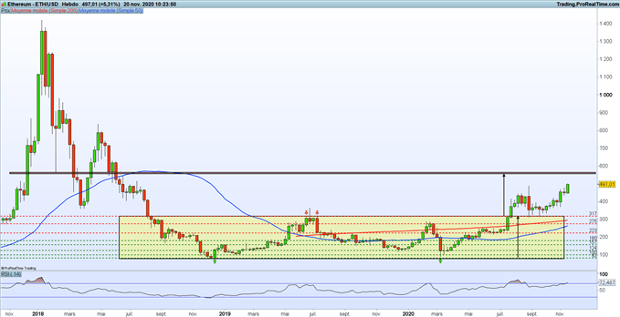 Indices : Plan de relance US – ETH/USD : La prochaine cible se trouve à 550$ l’Ethereum