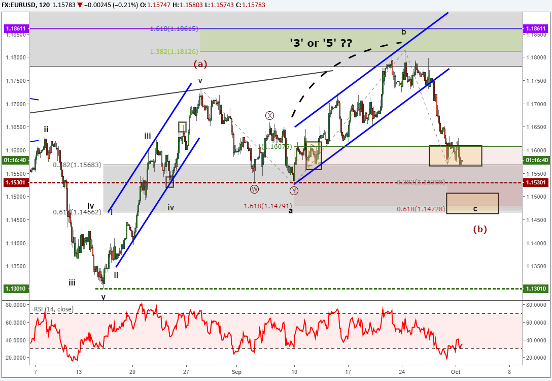 Eurusd Dips To Finish Elliott Wave Correction - 