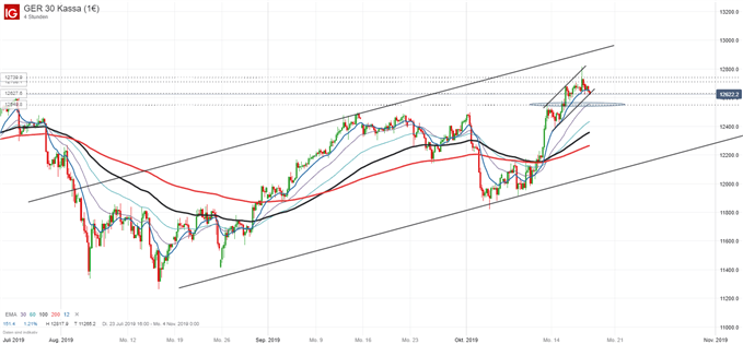 DAX Chartanalyse auf Tagesbasis