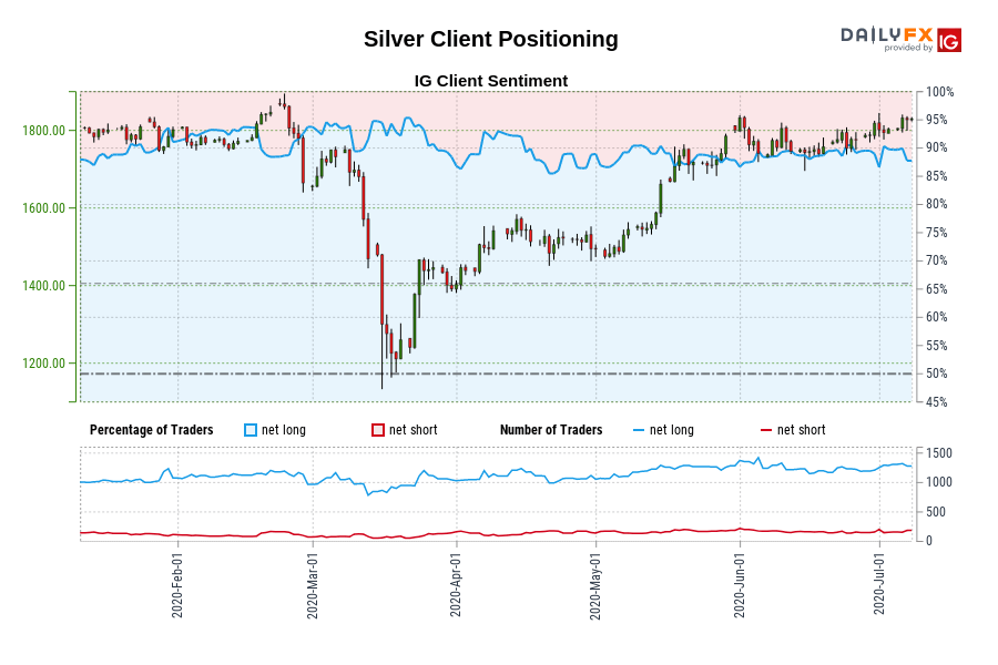 Silver Client Positioning