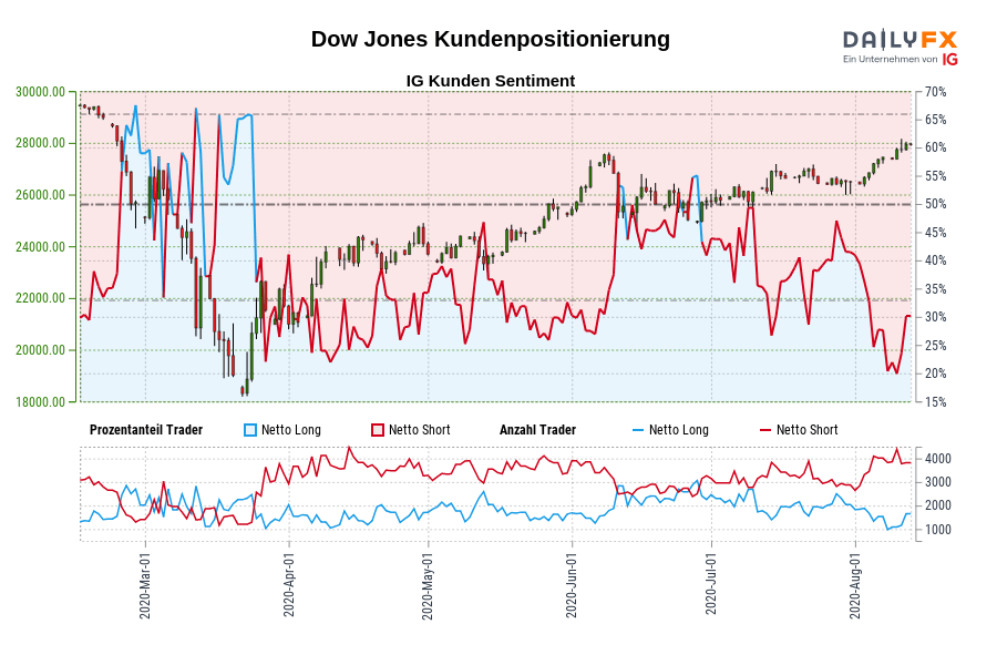 Dow Jones Kundenpositionierung
